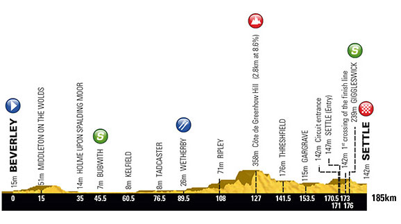 stage 1 profile